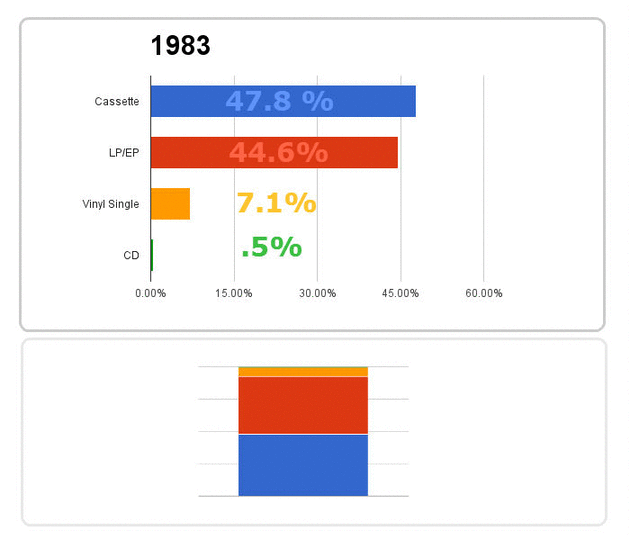 A gif showing music industry stats from 1983 to 2013